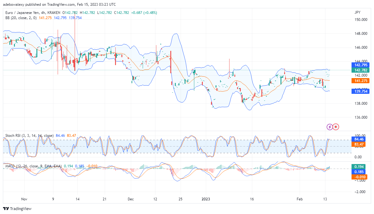 EUR/JPY Is Attempting to Reclaim the 144.00 Price Level