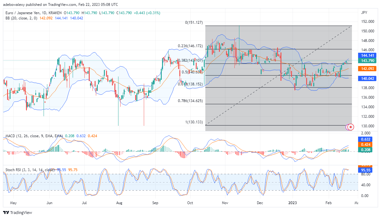 EUR/JPY Price Breaks the 143.10 Resistance and Advances to 144.00