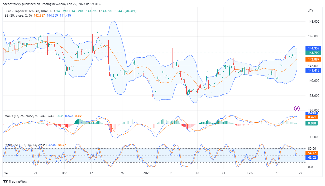 EUR/JPY Price Breaks the 143.10 Resistance and Advances to 144.00
