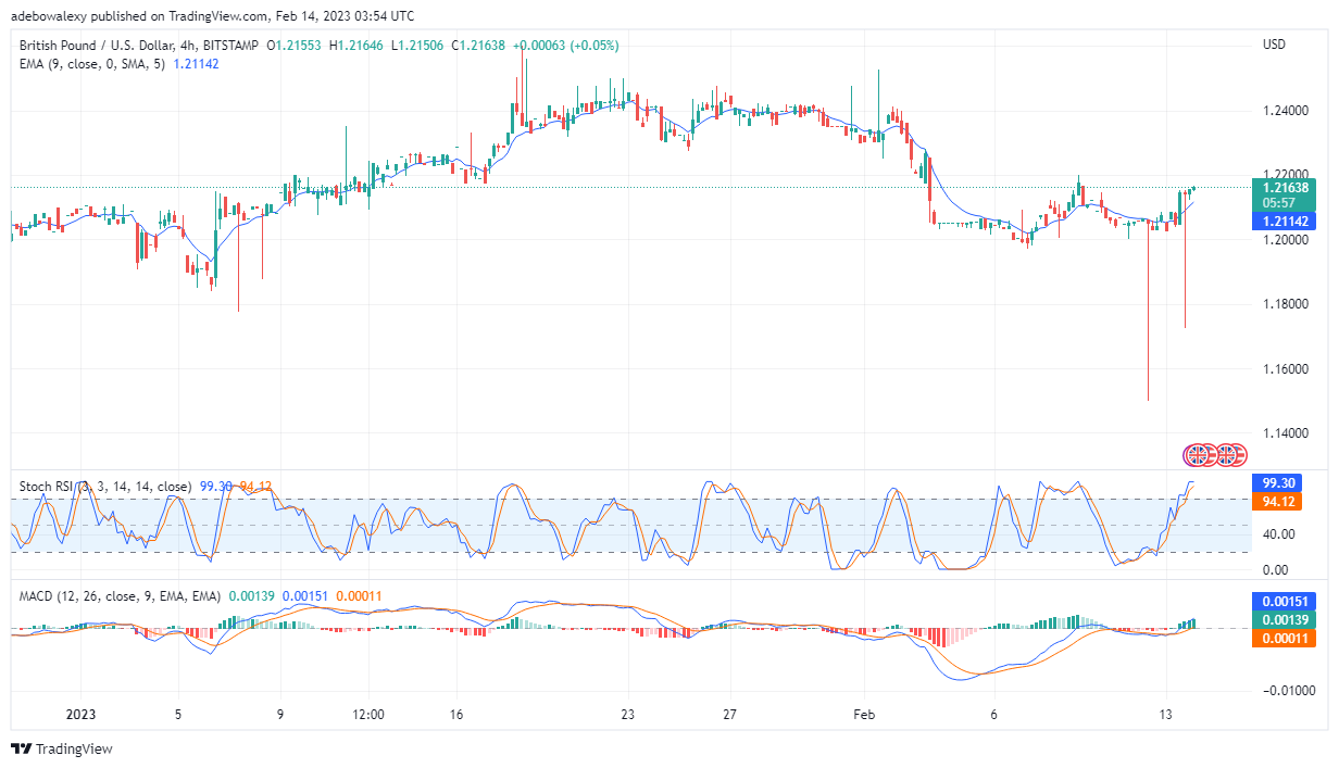 Gbp/USD Price Action Looks Ready to See the Upside, May Capture 1.2278 Price Level