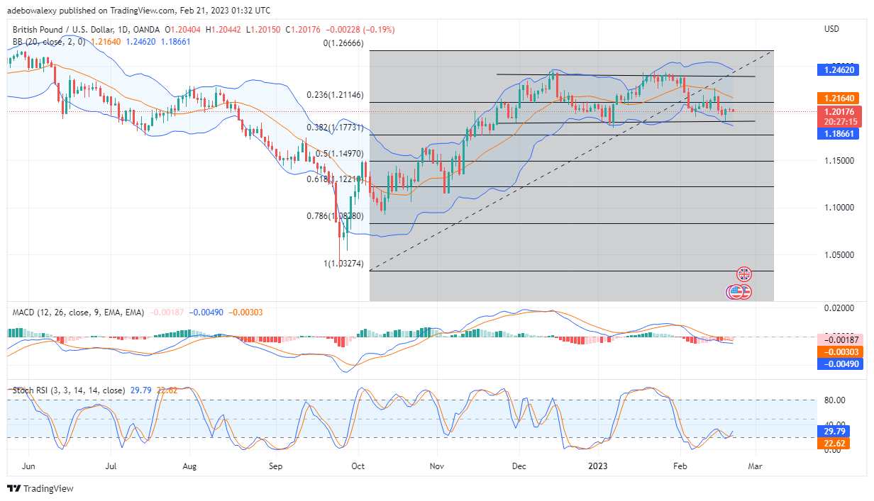 GBP/USD Continues to Consolidate Between 1.2300 and 1.1900