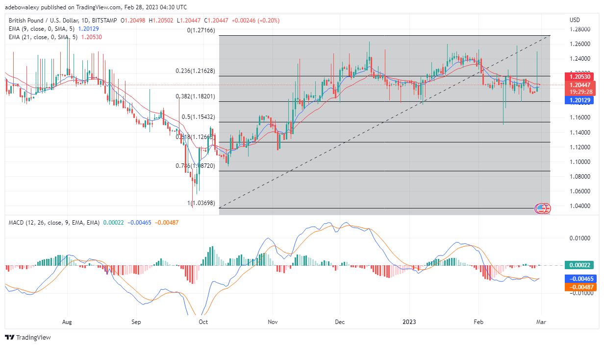GBP/USD Continues to Show Promise Despite Headwind