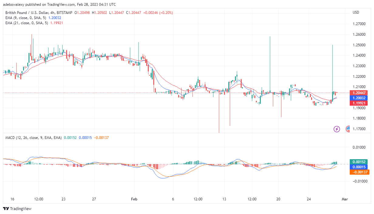 GBP/USD Continues to Show Promise Despite Headwind