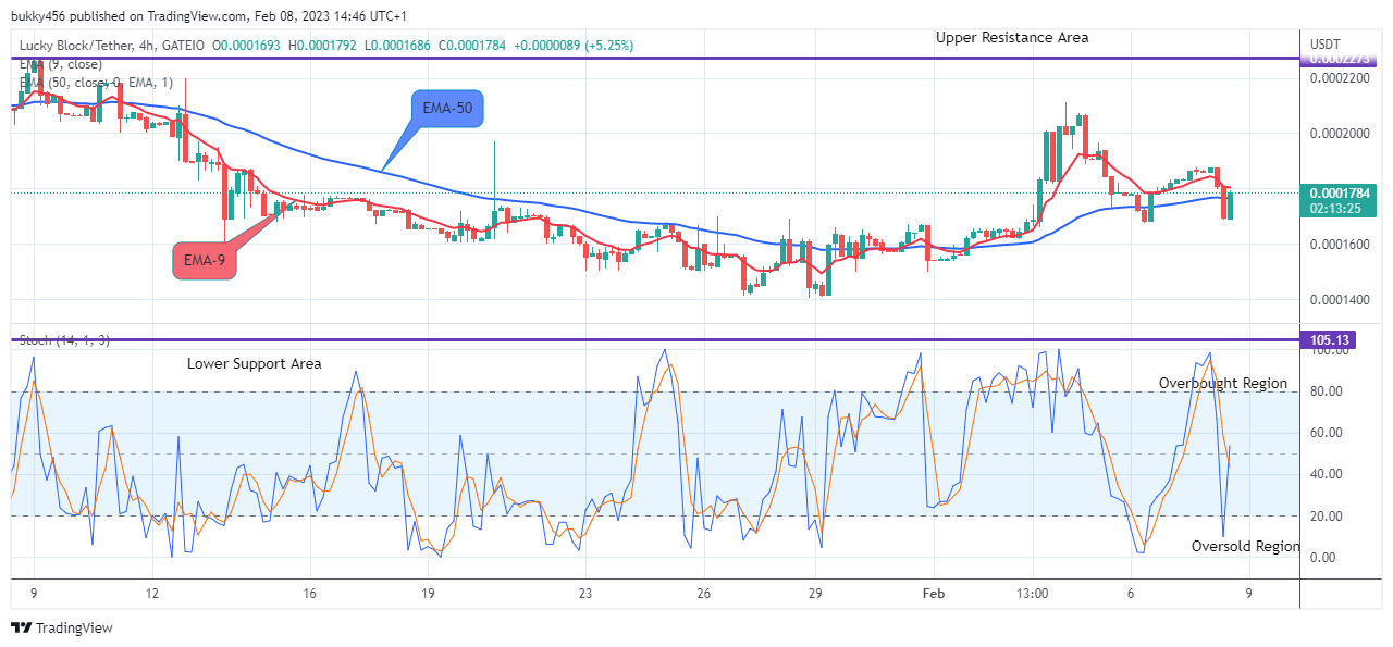 Lucky Block Price Prediction: LBLOCKUSD Might Head to the $0.01000 Upper Resistance Level