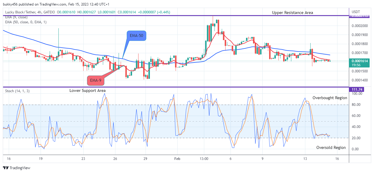 Lucky Block Price Prediction: LBLOCKUSD Is Set to Grow More, Buy!