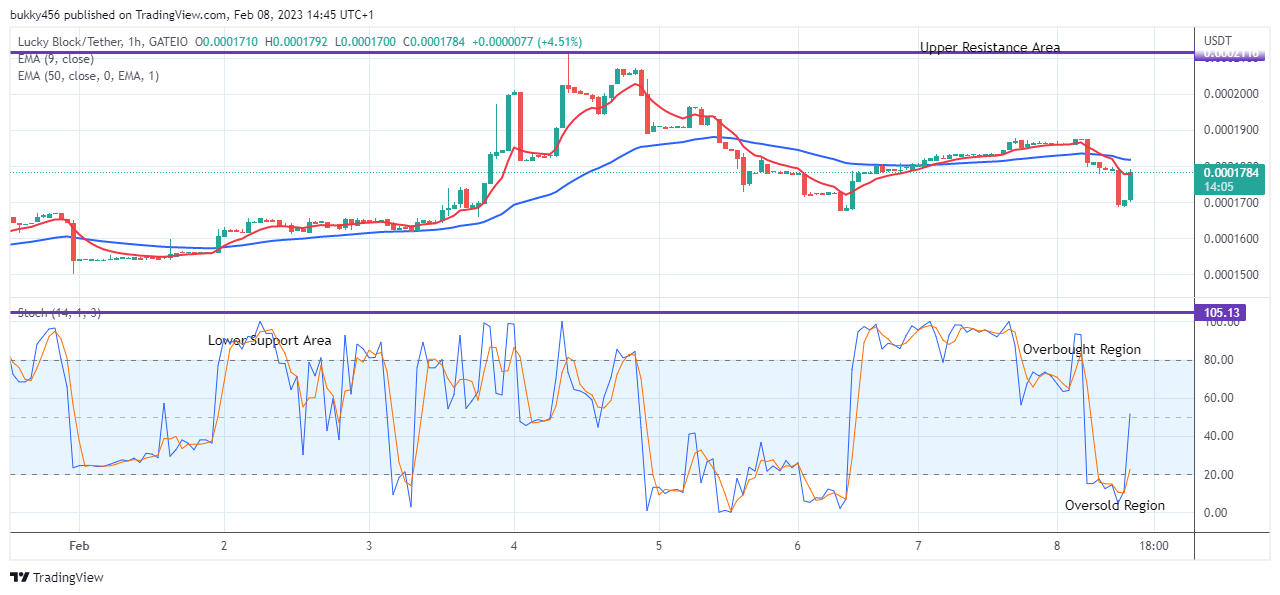 Lucky Block Price Prediction: LBLOCKUSD Might Head to the $0.01000 Upper Resistance Level