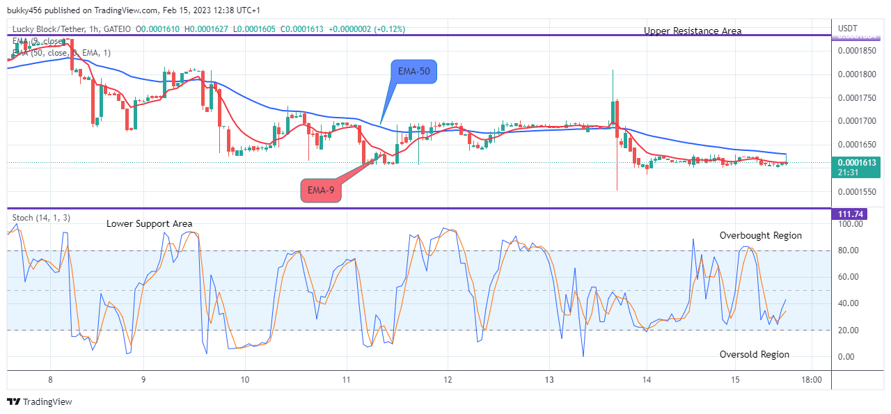 Lucky Block Price Prediction: LBLOCKUSD Remains Stronger above the Supply Trend Levels