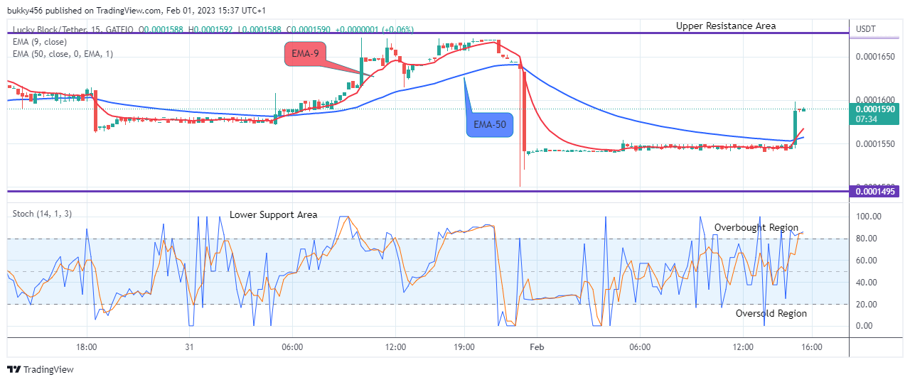 Lucky Block Price Prediction: LBLOCKUSD Attempting the Next Big Bounce