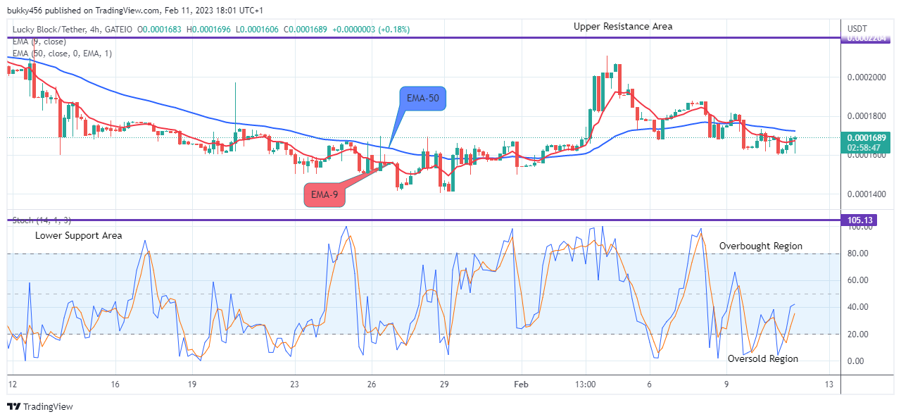 Lucky Block Price Prediction: LBLOCKUSD Price to Revisit the $0.0002170 Value at the Upside