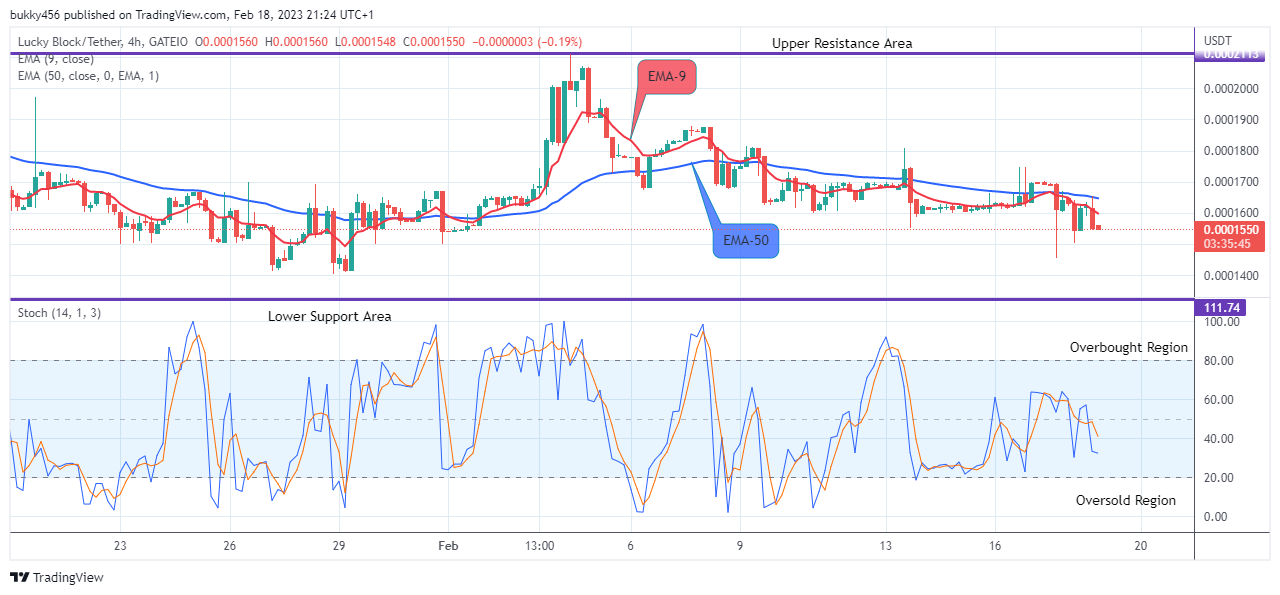 Lucky Block Price Prediction: LBLOCKUSD Price to Resume the Uphill Rally Soon
