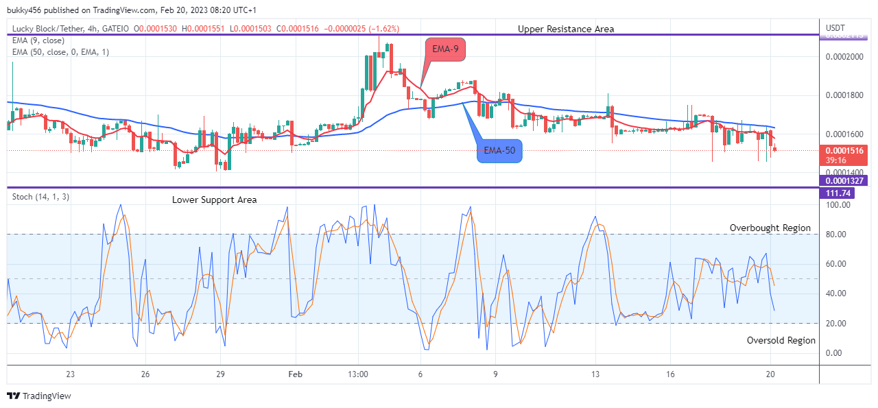Lucky Block Price Prediction: LBLOCKUSD May Break Up the $0.0002071 High Mark Soon