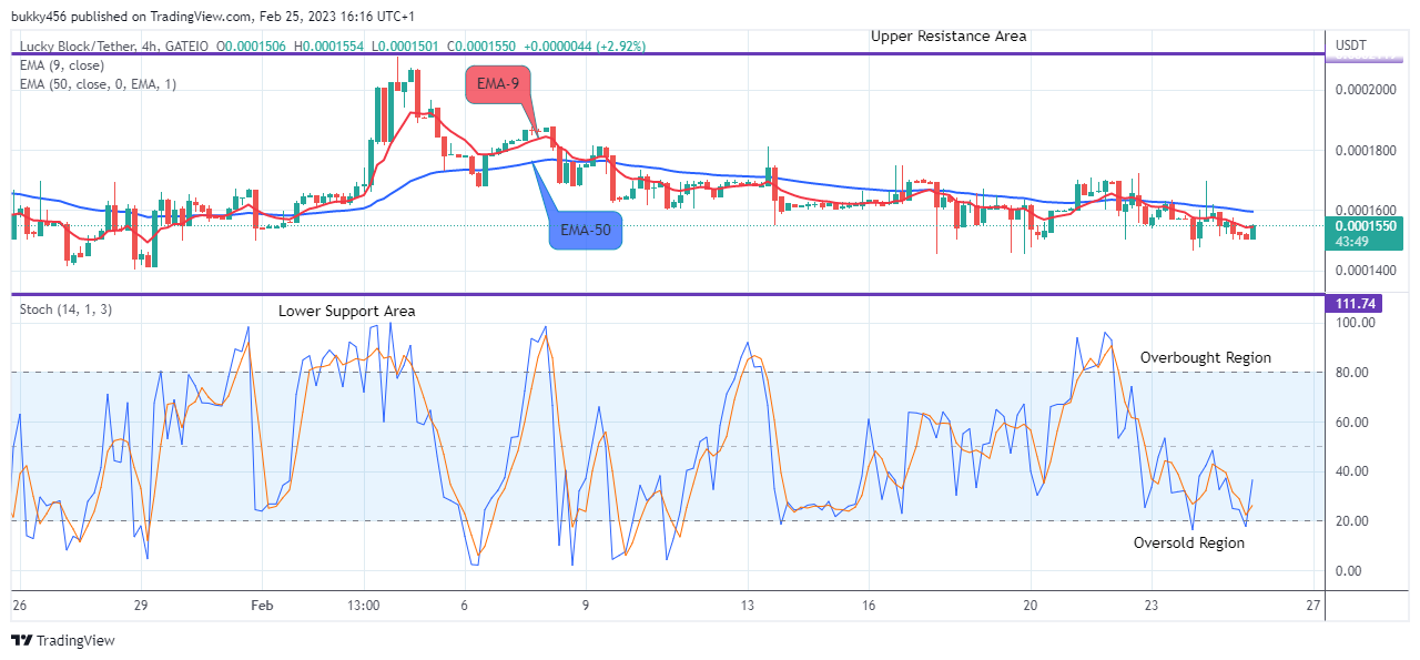 Lucky Block Price Prediction: LBLOCKUSD Price Recovery is set to Target the $0.0002071 High Mark