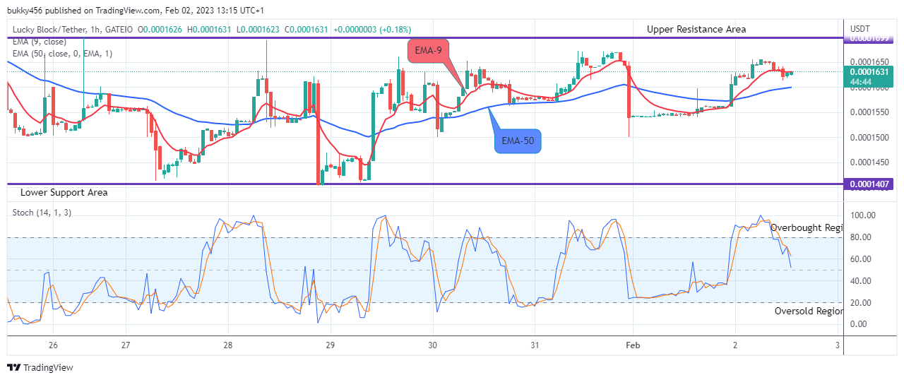 Lucky Block Price Prediction: LBLOCKUSD Price Remains Strongly Bullish