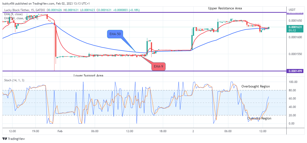 Lucky Block Price Prediction: LBLOCKUSD Price Remains Strongly Bullish