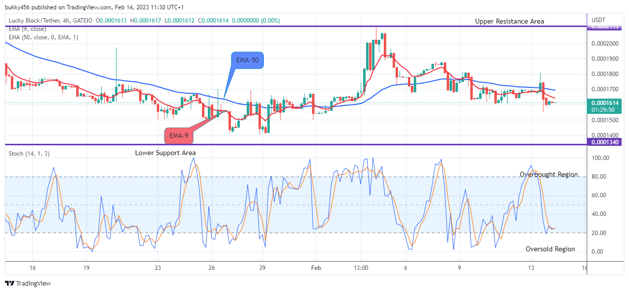 Lucky Block Price Prediction: LBLOCKUSD Price Very Close to a Major Breakout