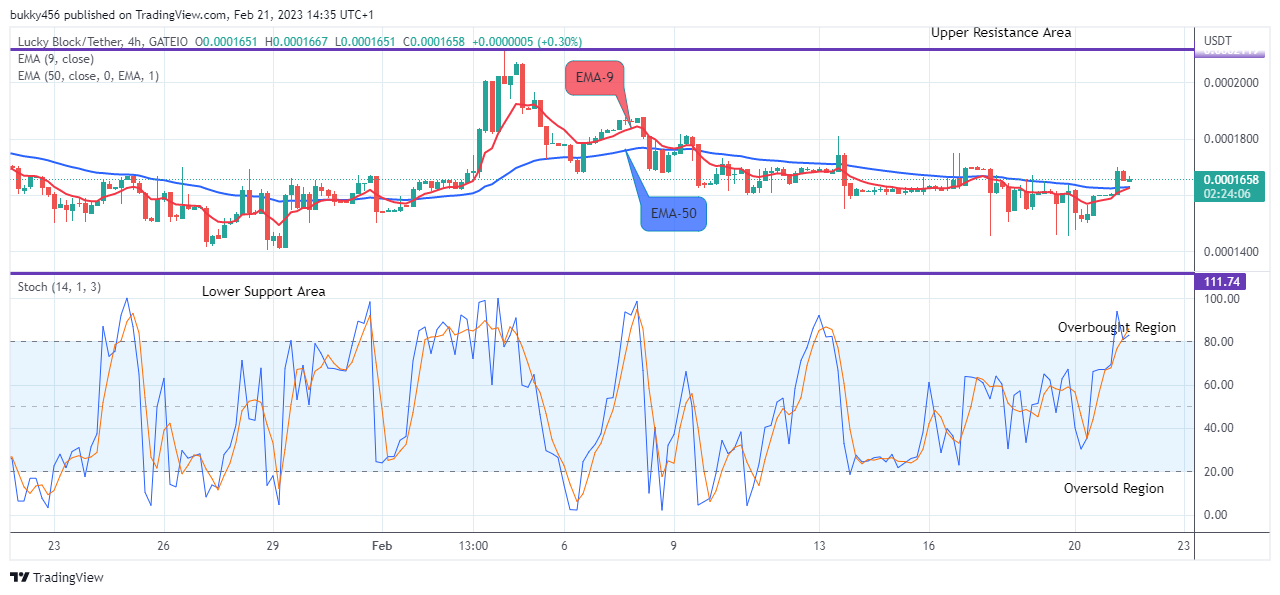 Lucky Block Price Prediction: LBLOCKUSD Price Hitting the $0.0002500 Supply Value
