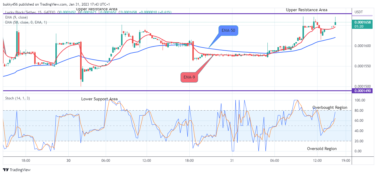 Lucky Block Price Prediction: LBLOCKUSD Signals another Buy Opportunity