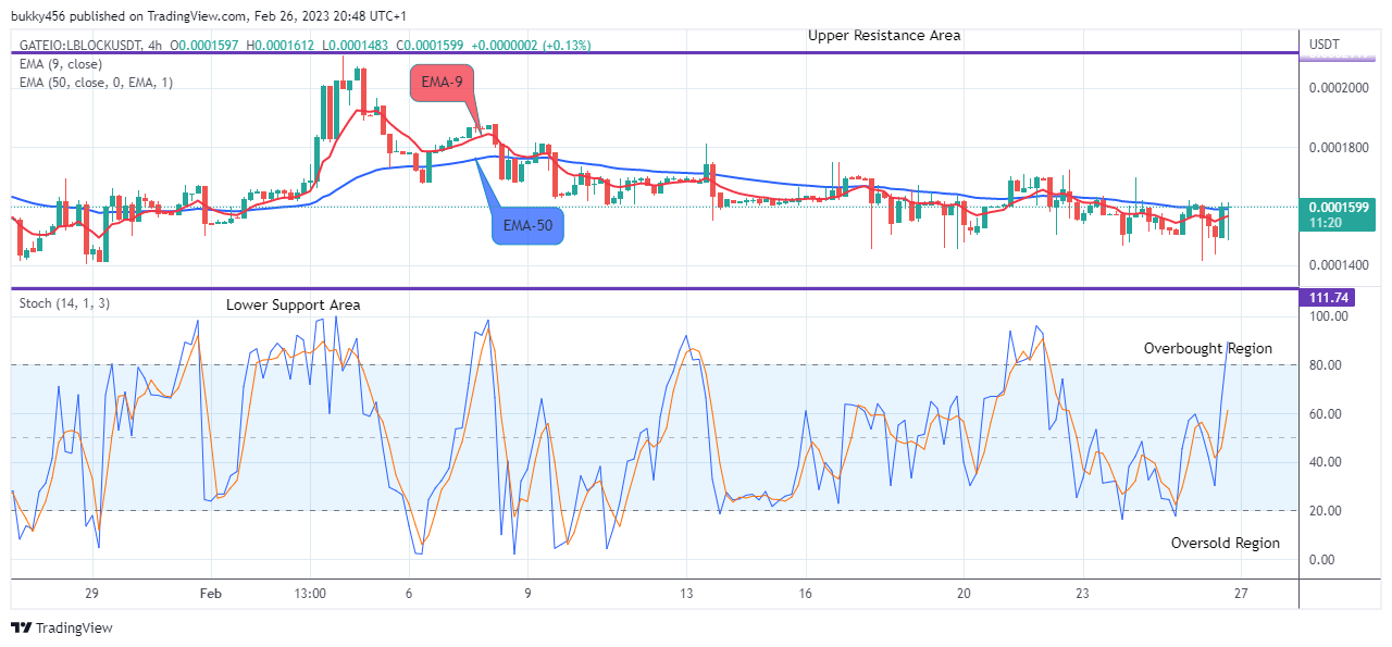 Lucky Block Price Prediction: LBLOCKUSD Aims to Surpass the the$0.0002071 Supply Mark, Buy Now!