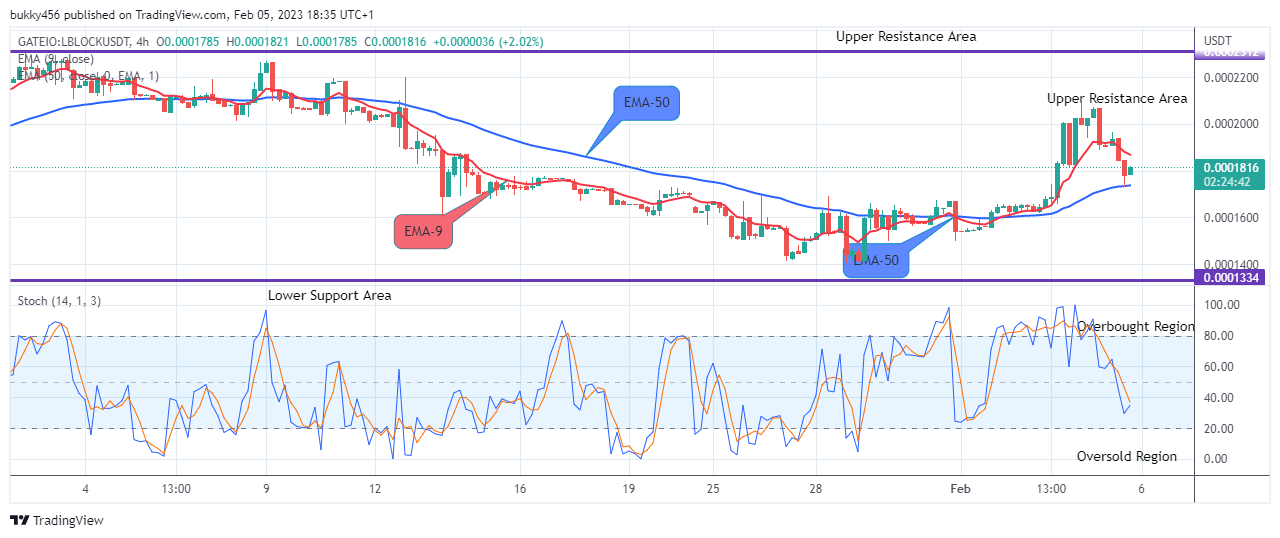 Lucky Block Price Prediction: LBLOCKUSD - Bullish Move Will Most Likely Continue