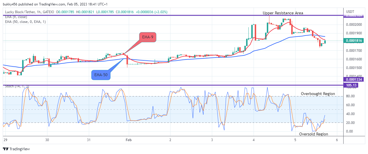 Lucky Block Price Prediction: LBLOCKUSD - Bullish Move Will Most Likely Continue