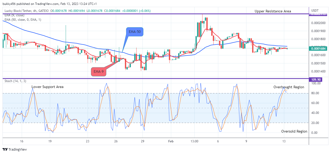 Lucky Block Price Prediction: LBLOCKUSD Price Will Grow Further