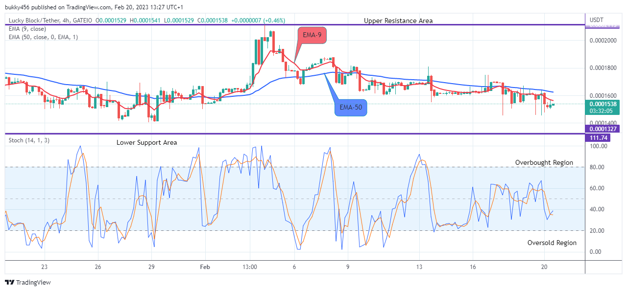 Lucky Block Price Prediction: LBLOCKUSD Price Targeting the $0.002000 Upper Resistance Value