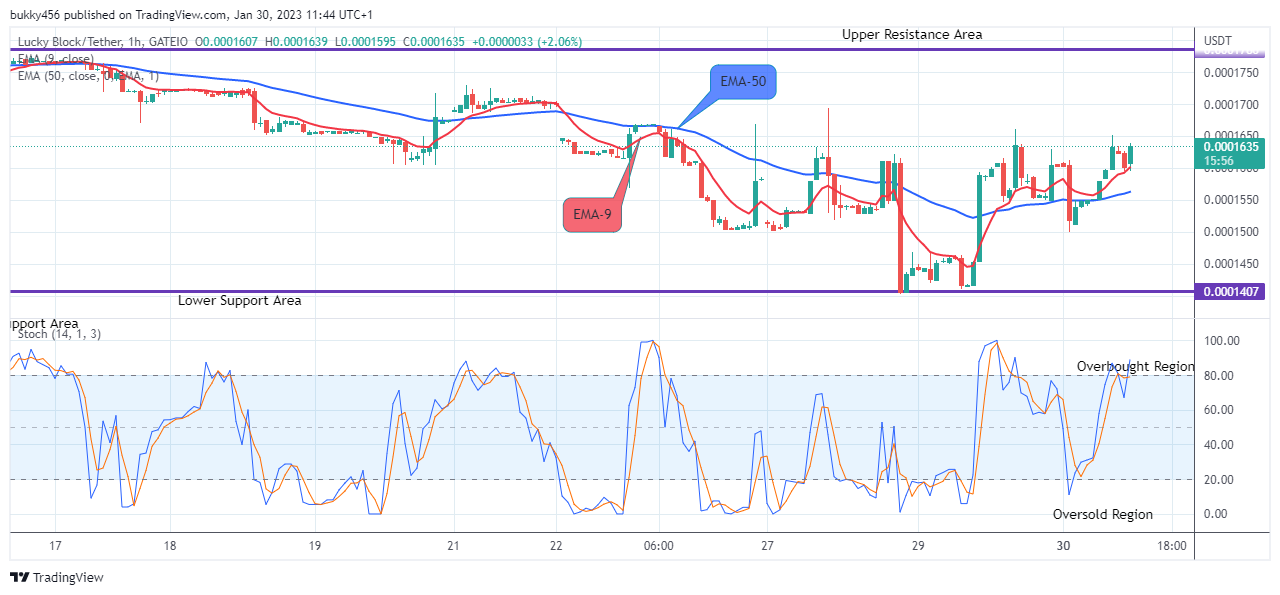 Lucky Block Price Prediction: LBLOCKUSD Price Still in an Uptrend