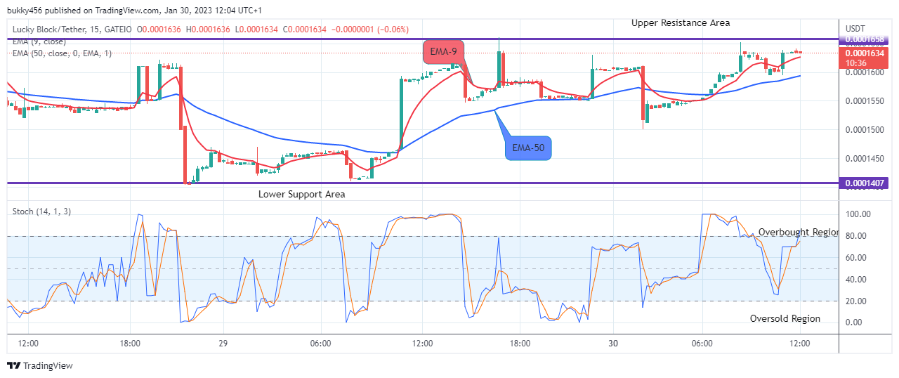 Lucky Block Price Prediction: LBLOCKUSD Price Still in an Uptrend