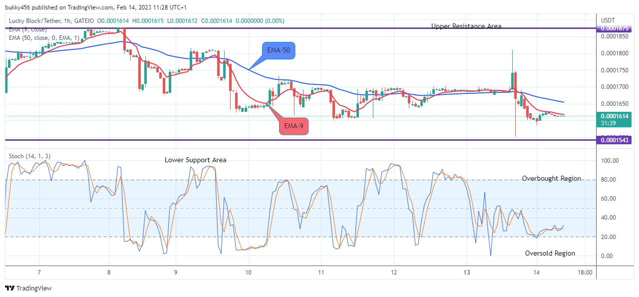 Lucky Block Price Prediction: LBLOCKUSD Price Very Close to a Major Breakout