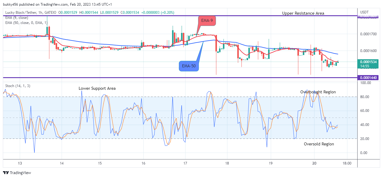 Lucky Block Price Prediction: LBLOCKUSD Price Targeting the $0.002000 Upper Resistance Value