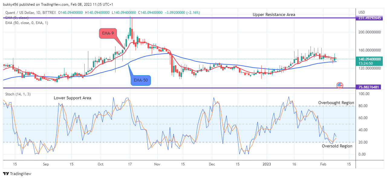 Quant (QNTUSD) Price to Increase to the $450.000 Resistance Level