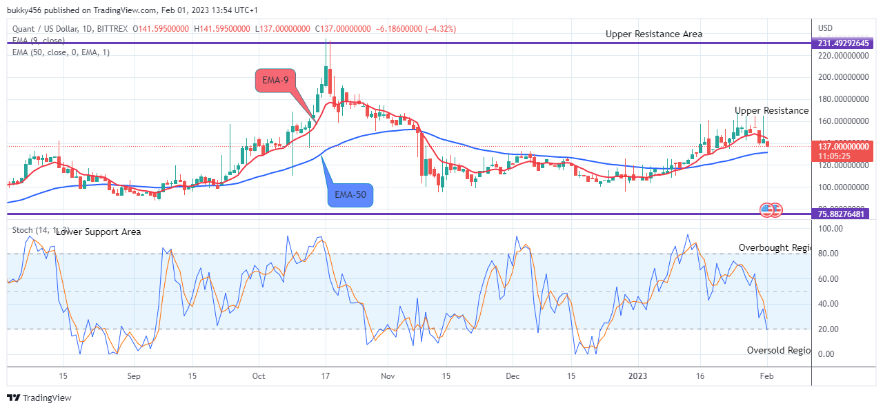 Quant (QNTUSD) Price to Break up the $235.000 Supply Level