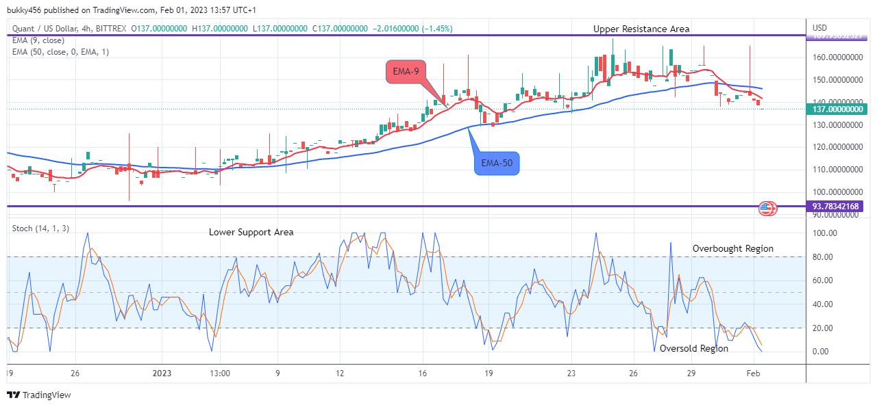 Quant (QNTUSD) Price to Break up the $235.000 Supply Level