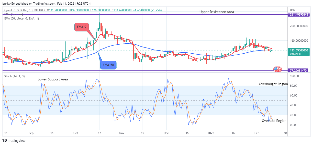Quant (QNTUSD) Looks Promising at the $139.300 Resistance Value