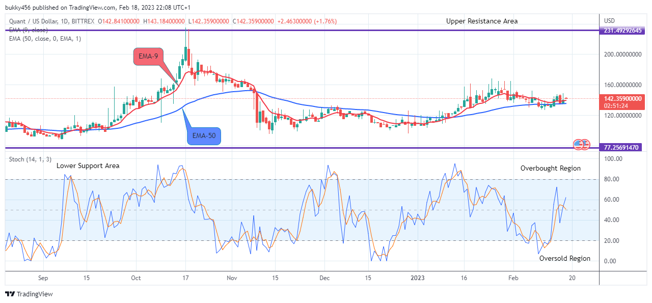 Quant (QNTUSD) Price Is Set to Face High Buying Pressure