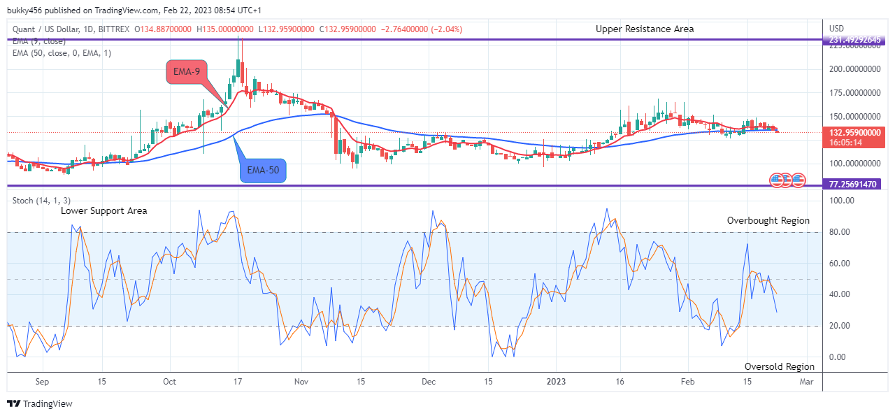 Quant (QNTUSD) Price to Resume an Uptrend Soon