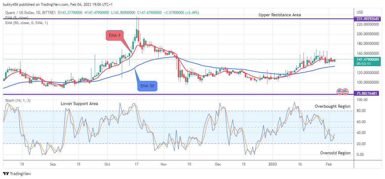 Quant (QNTUSD) Sets for a Potential Upswing