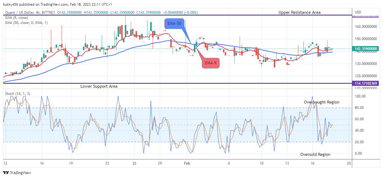 Quant (QNTUSD) Price Is Set to Face High Buying Pressure