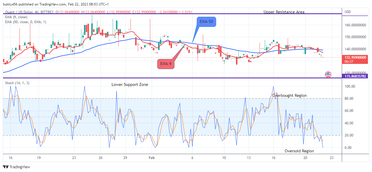 Quant (QNTUSD) Price to Resume an Uptrend Soon