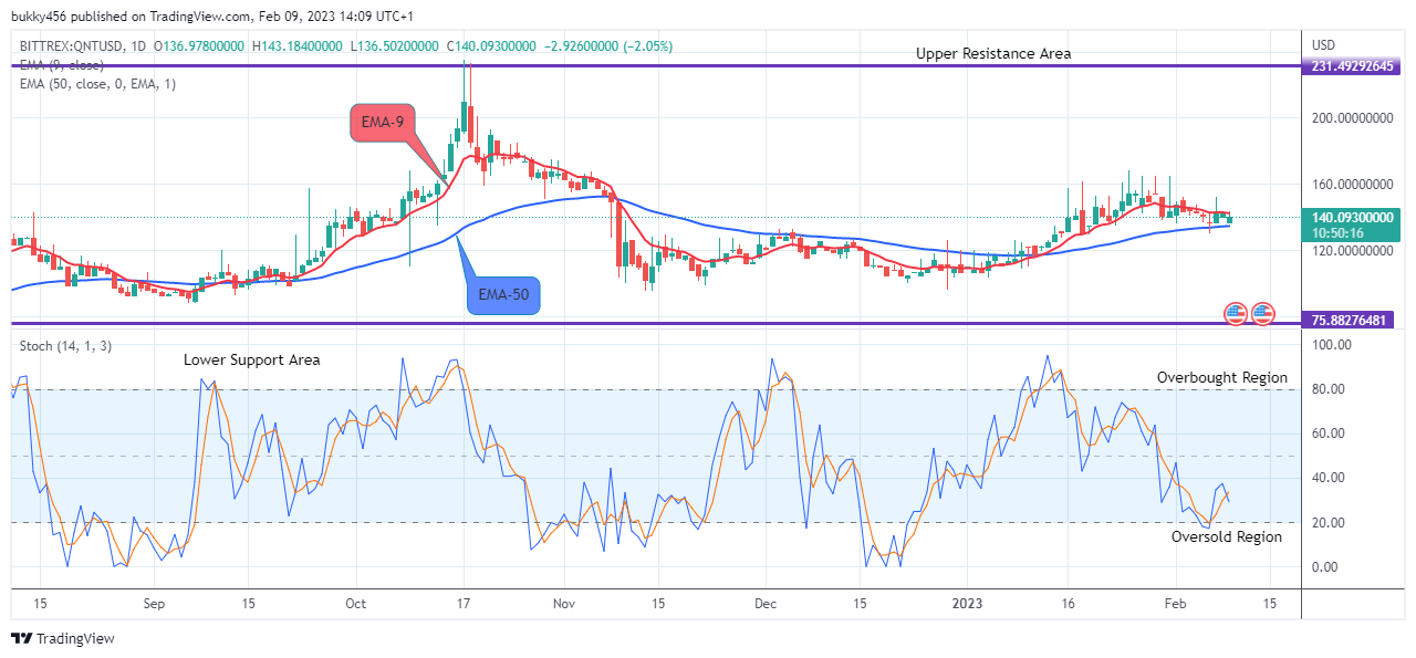 Quant (QNTUSD) Bulls Will Push Higher, Buy Now!