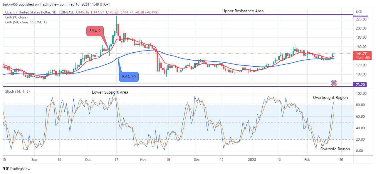 Quant (QNTUSD) Goes Bullish Again, Buy!