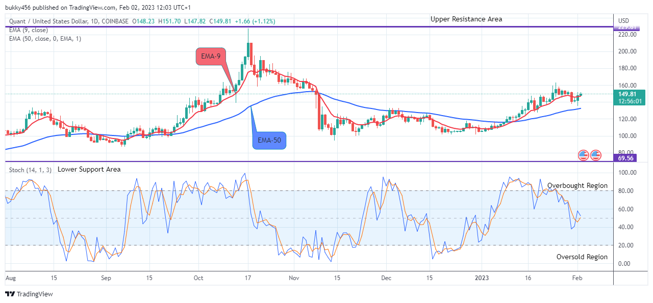 Quant (QNTUSD) Price to Hit a $450.00 Resistance Value