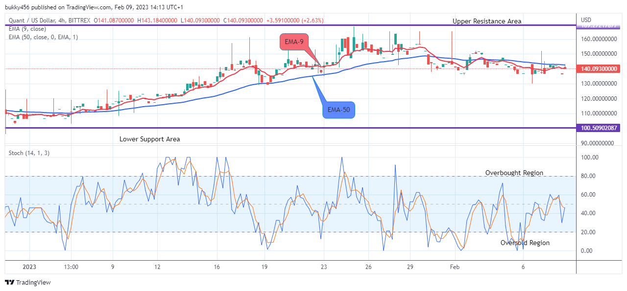 Quant (QNTUSD) Bulls Will Push Higher, Buy Now!