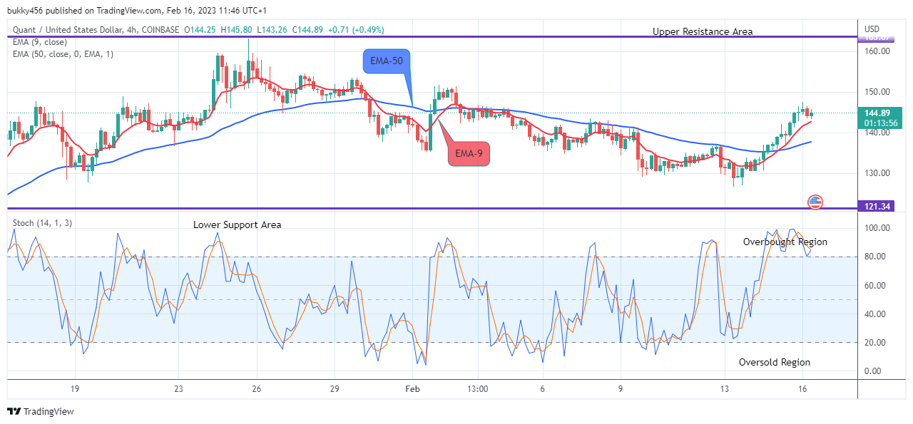 Quant (QNTUSD) Goes Bullish Again, Buy!