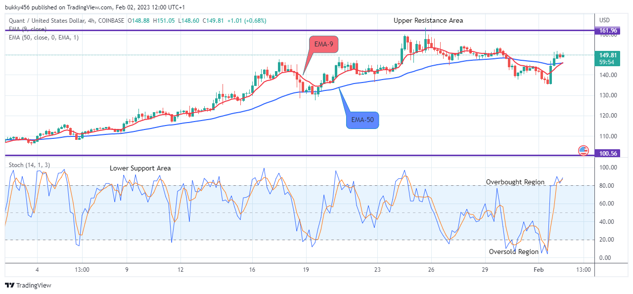 Quant (QNTUSD) Price to Hit a $450.00 Resistance Value