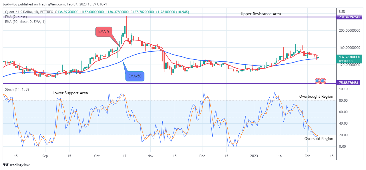 Quant (QNTUSD) Set the Base for the Next Upward Move
