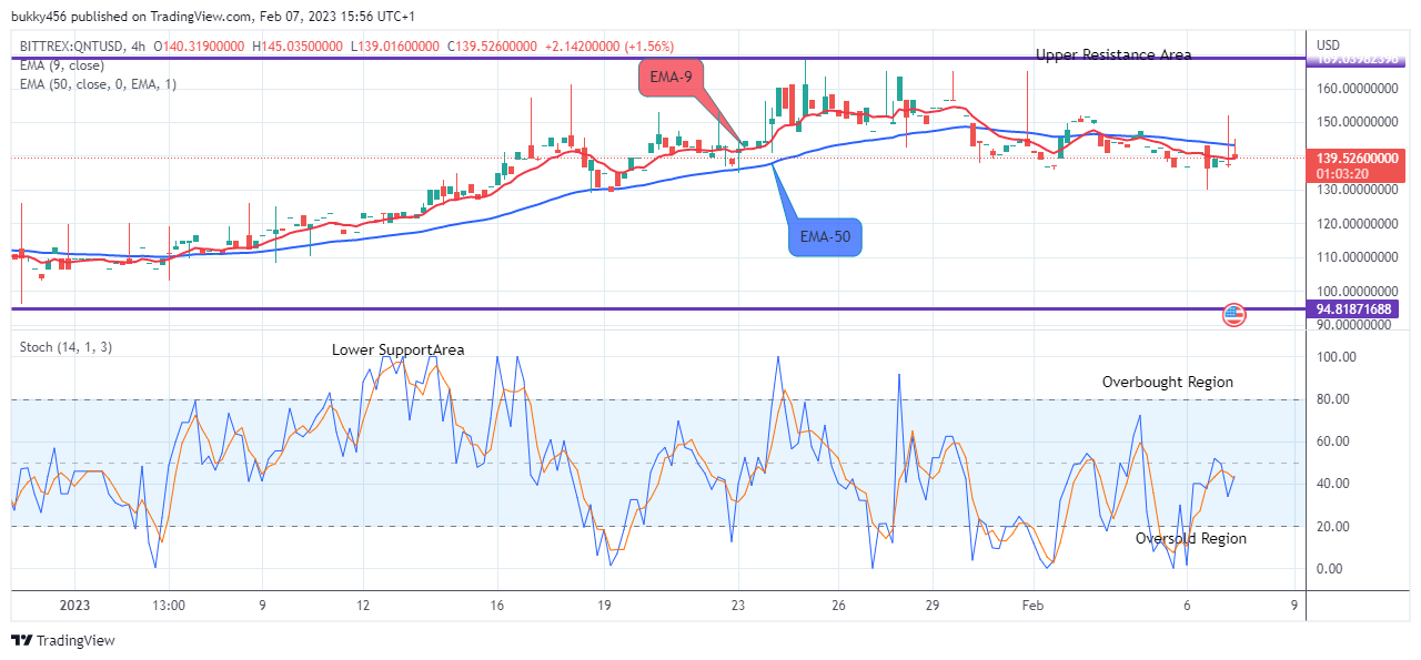 Quant (QNTUSD) Set the Base for the Next Upward Move