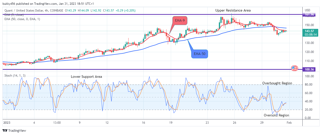Quant (QNTUSD) Price Will Keep Pushing Up