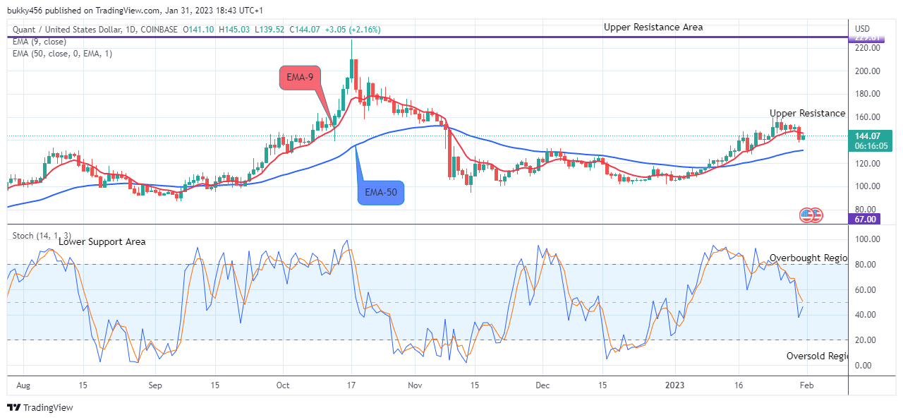 Quant (QNTUSD) Price Will Keep Pushing Up