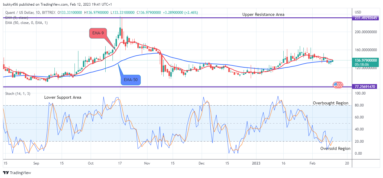 Quant (QNTUSD) – Presenting a Buying Opportunity